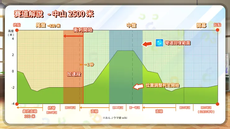 彎道回復發動位置在位置調整前,遲開會有影響但不算太巨大,除非真的太晚開