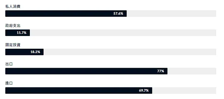 馬來西亞GDP — 產業分類、GDP結構、地區GDP趨勢與發展