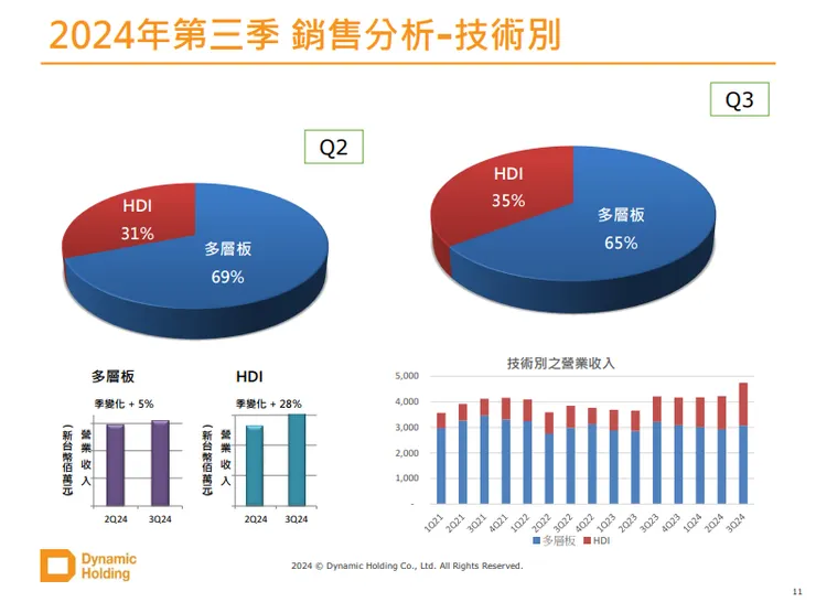資料來源:公司法說會