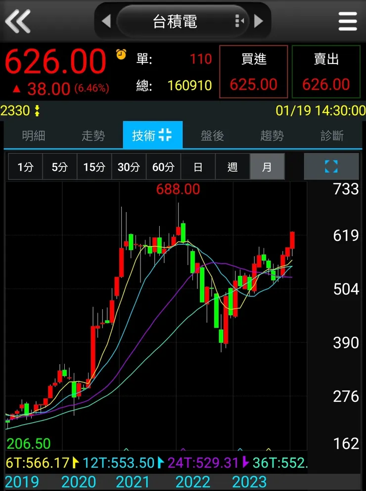 台積電 台股 技術線