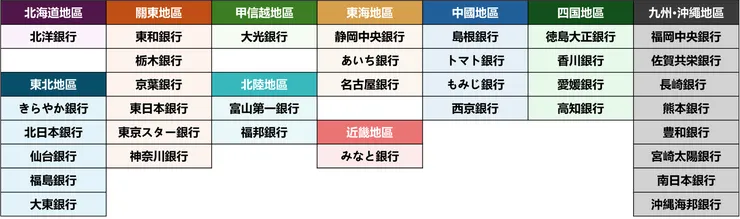 截至2026年4月，日本擁有35家第二地方銀行