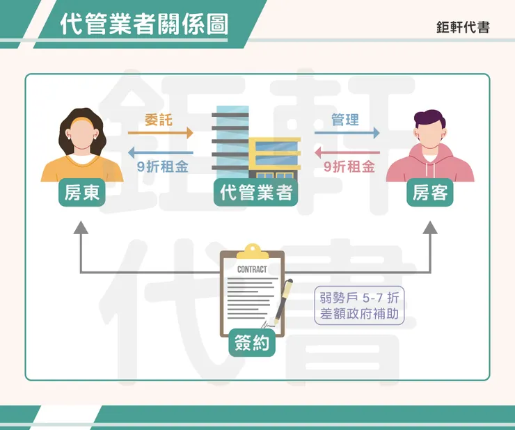 包租代管業者關係圖