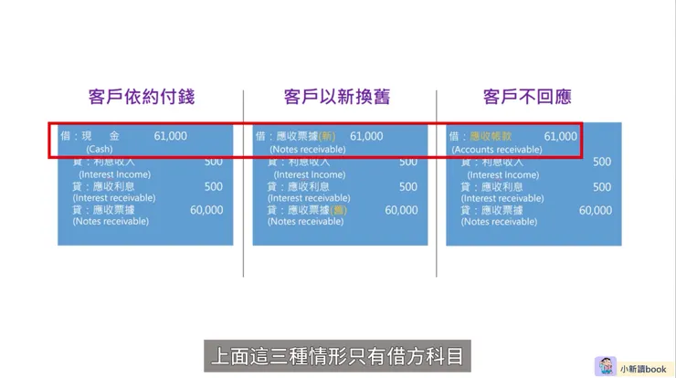 客戶不同的回應方式下，票據的會計處理