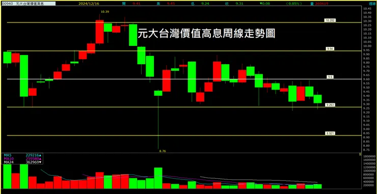 元大台灣價值高息ETF（00940）周線走勢圖