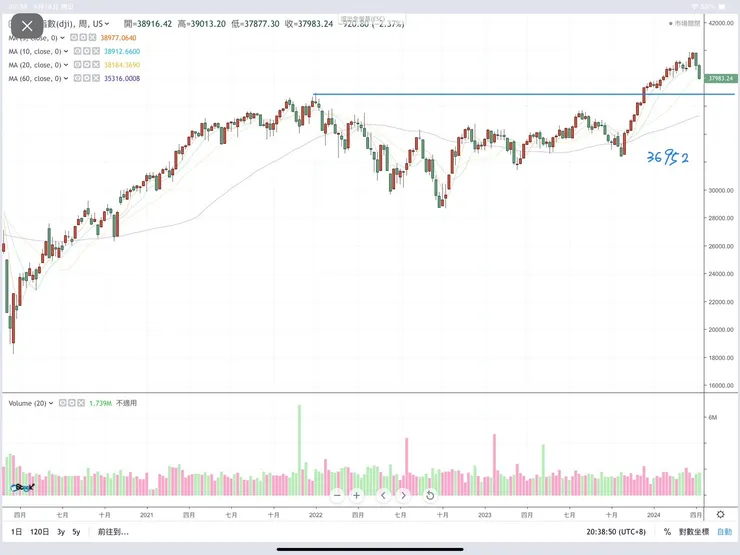 圖片擷取自嗨投資(道瓊工業指數週K圖)