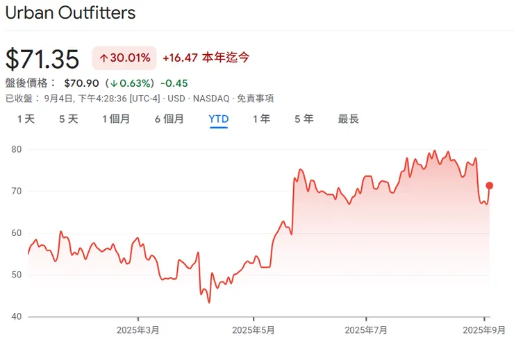 Note: YTD (Year-to-Date) stock price trend. Data for reference only.
