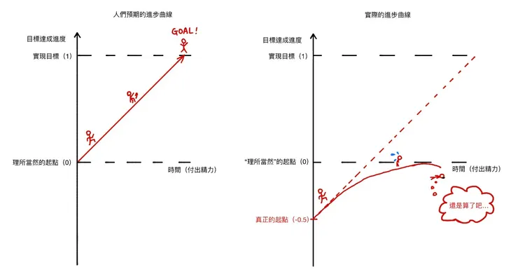 若是天真的以為實現目標的過程是線性的，最終結果往往是半途而廢（圖片來源：手繪）