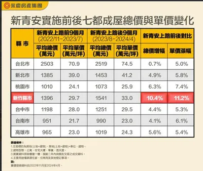 青安單價變化2024/7