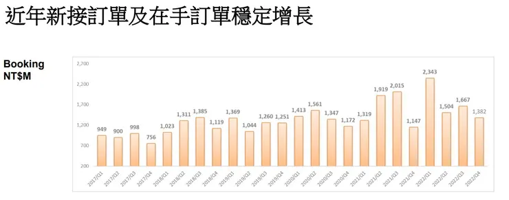 資料源自巨路法說