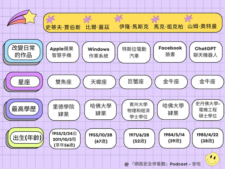 改變你我日常的五位天才們