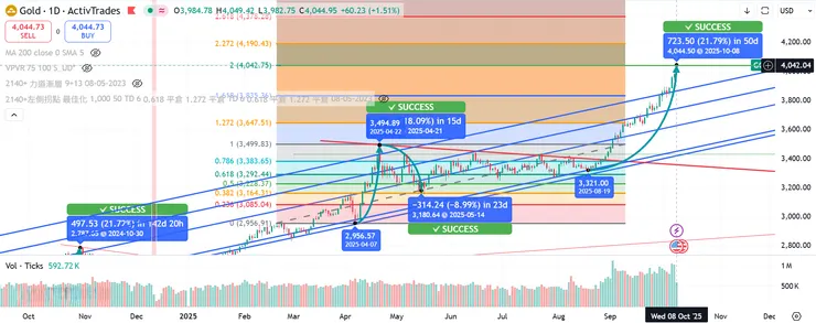 圖片引用：TradingView