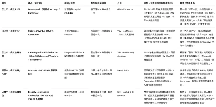長效 HIV 預防／治療產品與同類管線概覽