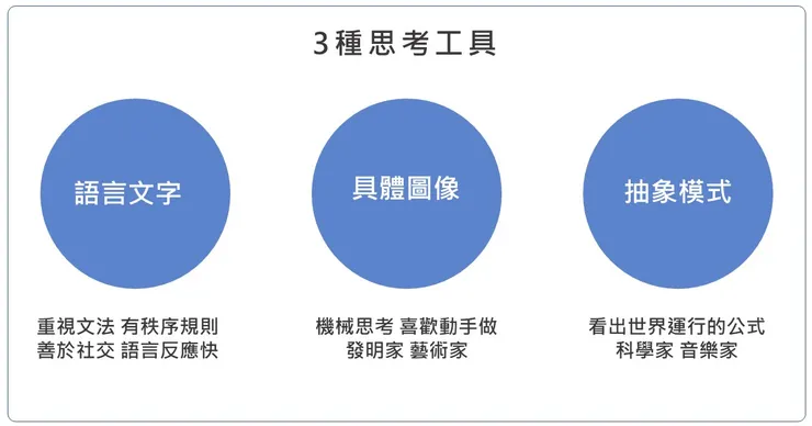 物體圖像者做出火車，空間圖像者讓火車動起來，摘自《圖像思考》