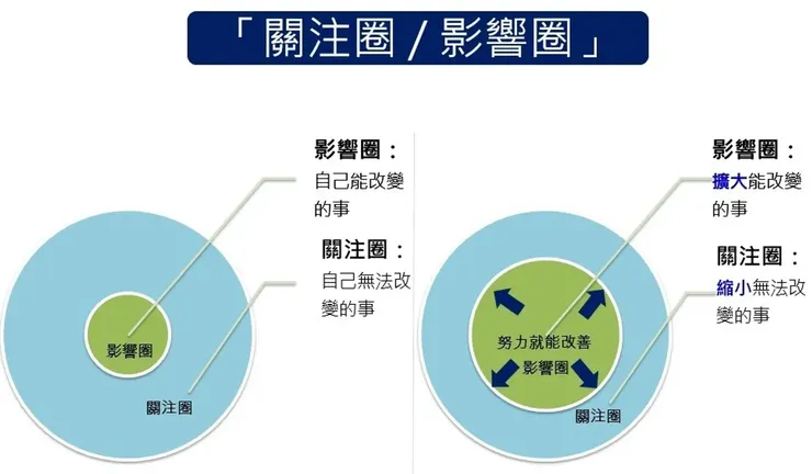 與成功有約-關注圈