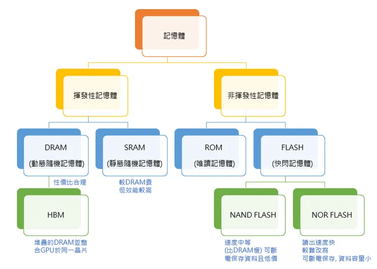 記憶體分類