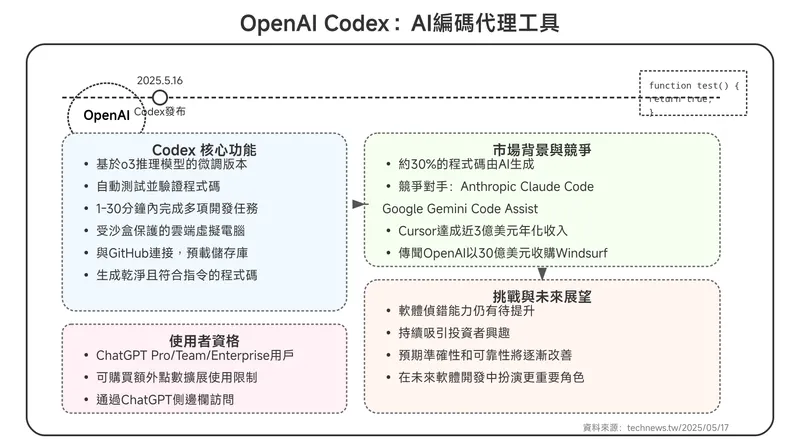 Openai Codex Command Line 掌握 OpenAI Codex 斜線指令 (Slash Commands):提升開發效率的完整指南