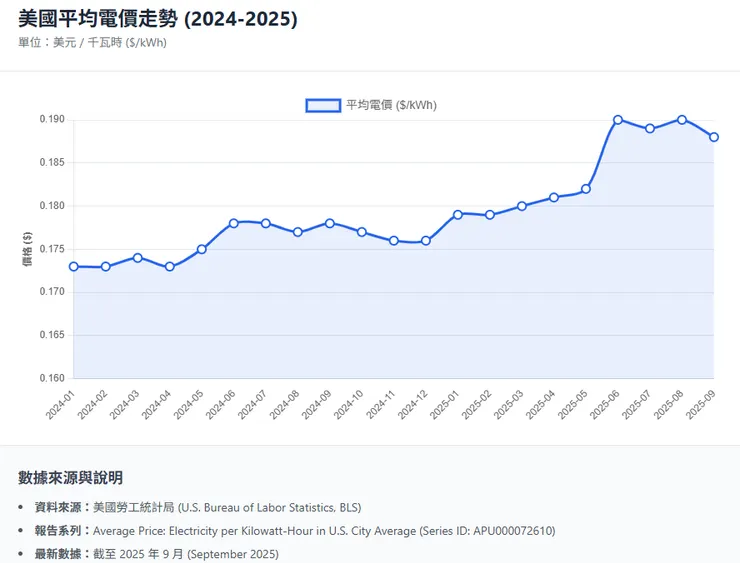 2024-2025年平均美國電價
