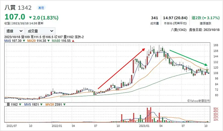 圖片來源：Yahoo!股市