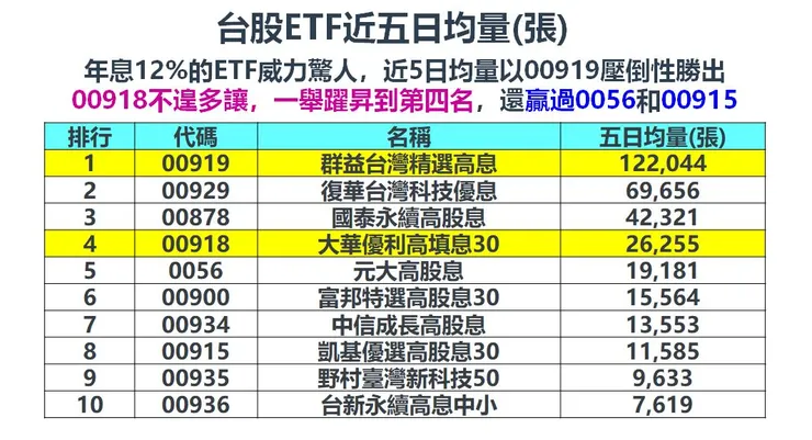資料來源:玩股網,112/12/7,棒棒的理財失控週記整理