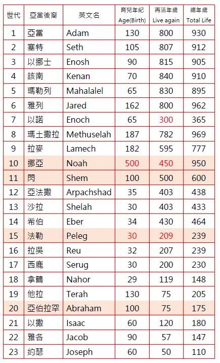 人的生命年壽長至短變化的脈動；認識上帝之創造、救贖及啟示偉大