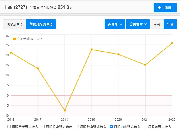 每股自由現金流,來源: 財報狗