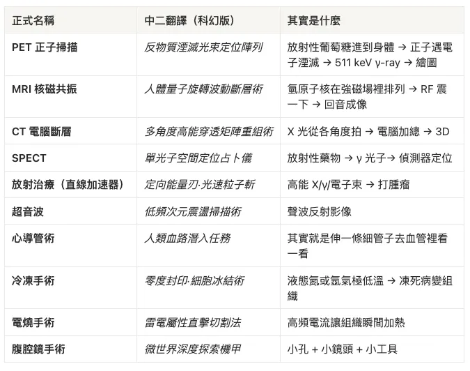 醫療的中二招式