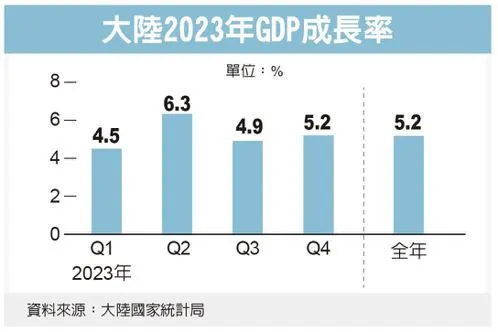 大陸2023年GDP成長率