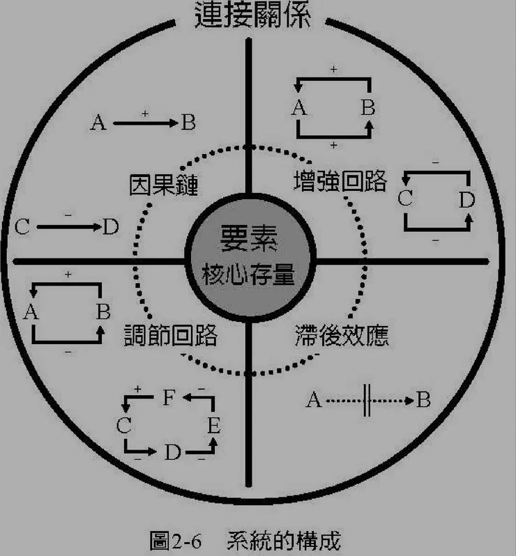 圖片來源：劉潤《底層邏輯》