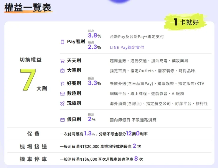 【2026 台新Richart卡】推薦禮50元+新戶首刷好禮二選一，最高3.8%回饋 + 7大方案超靈活！