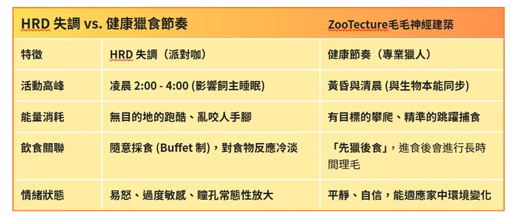 HRD 失調 vs. 健康獵食節奏          ZooTecture毛毛神經建築