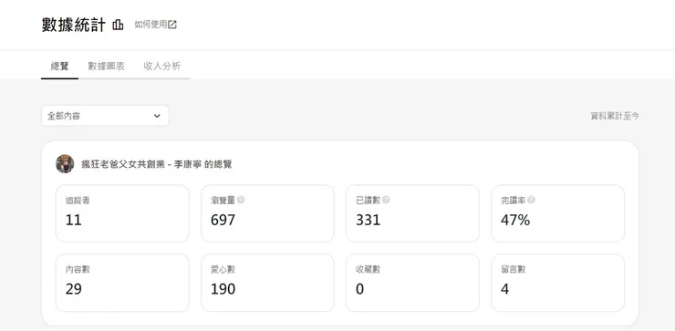 前29篇發文統計