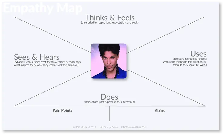 Empty Empathy Map with a picture of Prince in the middle