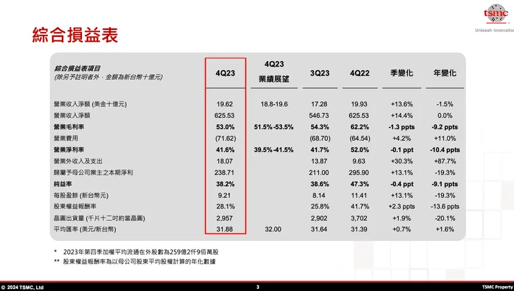 台積電 4Q23 綜合損益表（資料來源：台積電法說會簡報）