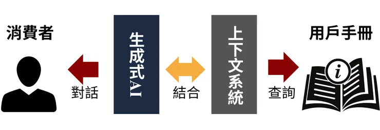 圖1 結合上下文系統