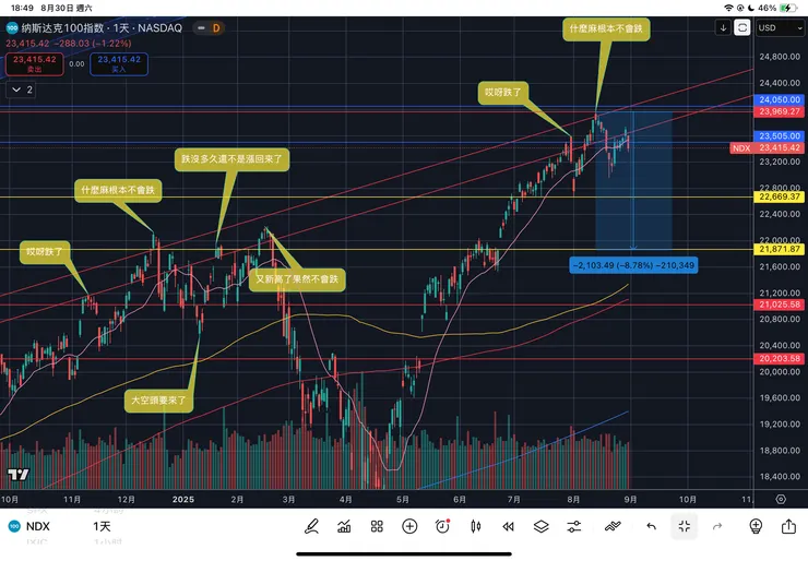 納斯達克一百指數日線