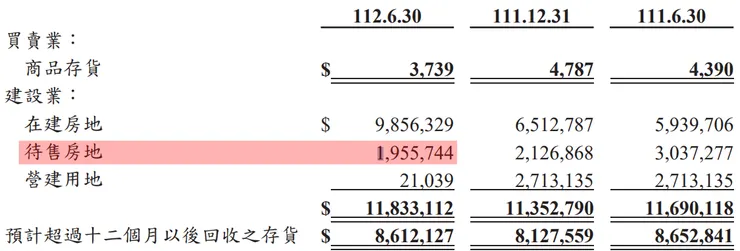 圖片來源：三發112Q2財報