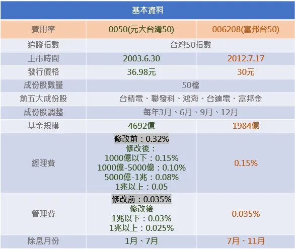 0050 vs 006208 基本資料