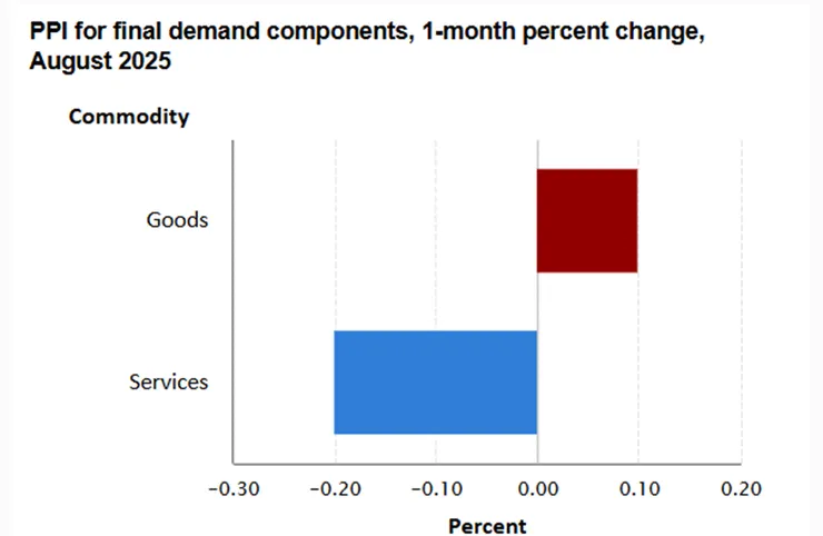 (圖二、最終商品與服務PPI指數；資料來源：BLS)