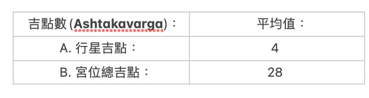 圖Ａ：『 行星＆宮位』的吉點數平均值
