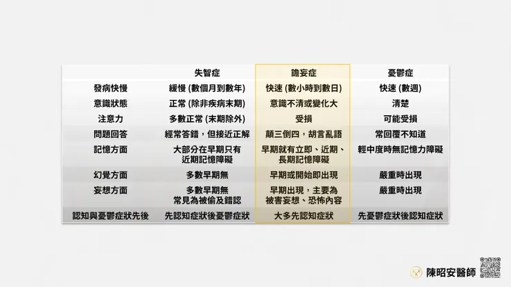 瞻妄症和失智與憂鬱的比較