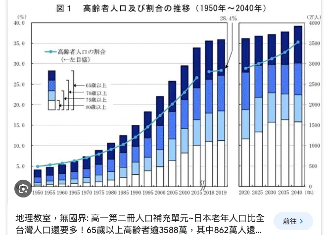 日本的人口老化速度驚人,老年人口高達1/3