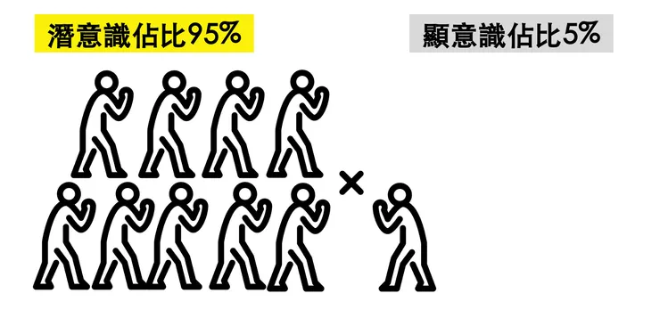 別用顯意識對抗潛意識