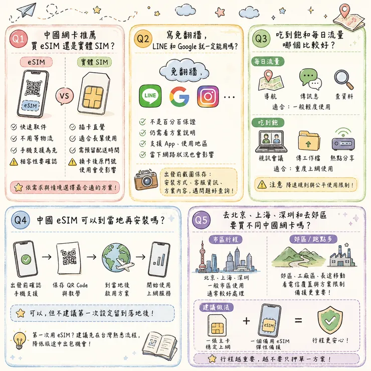  中國網卡常見問題：免翻牆、eSIM、吃到飽怎麼判斷