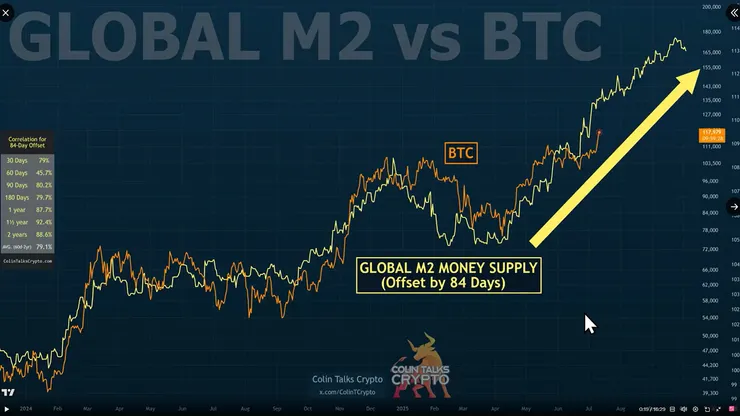比特幣的價格走勢（橘線）和全球M2貨幣供應量（黃線）的走勢非常相似。