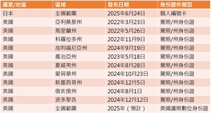 目前Apple錢包全球數位身份整合狀態（選定國家/地區）
