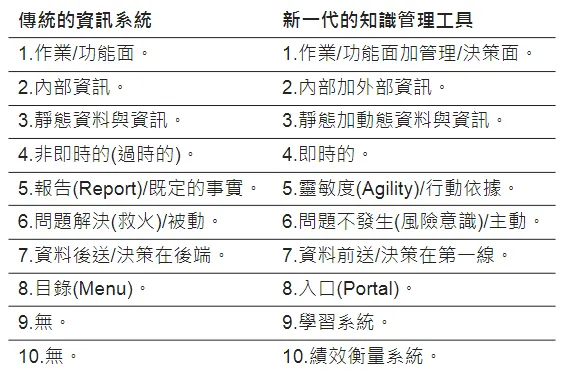 資料來源:新經濟的運籌管理-知識管理