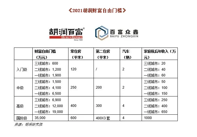 圖片來源: 胡潤財富