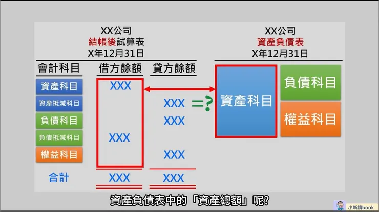 結帳後試算表中的「借方總額」是否會等於資產負債表中的「資產總額」呢?