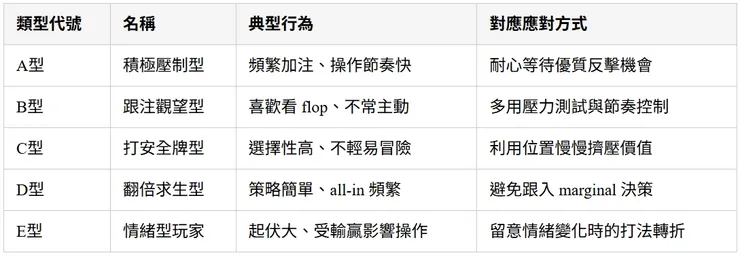 牌風觀察五型分類