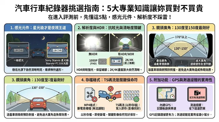汽車行車紀錄器挑選指南